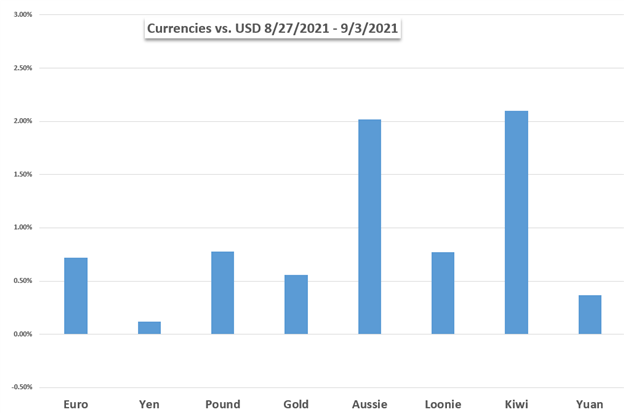 Markets Week Ahead: Nasdaq 100, AUD/USD, RBA, EUR/USD, ECB, USD/CAD, BoC