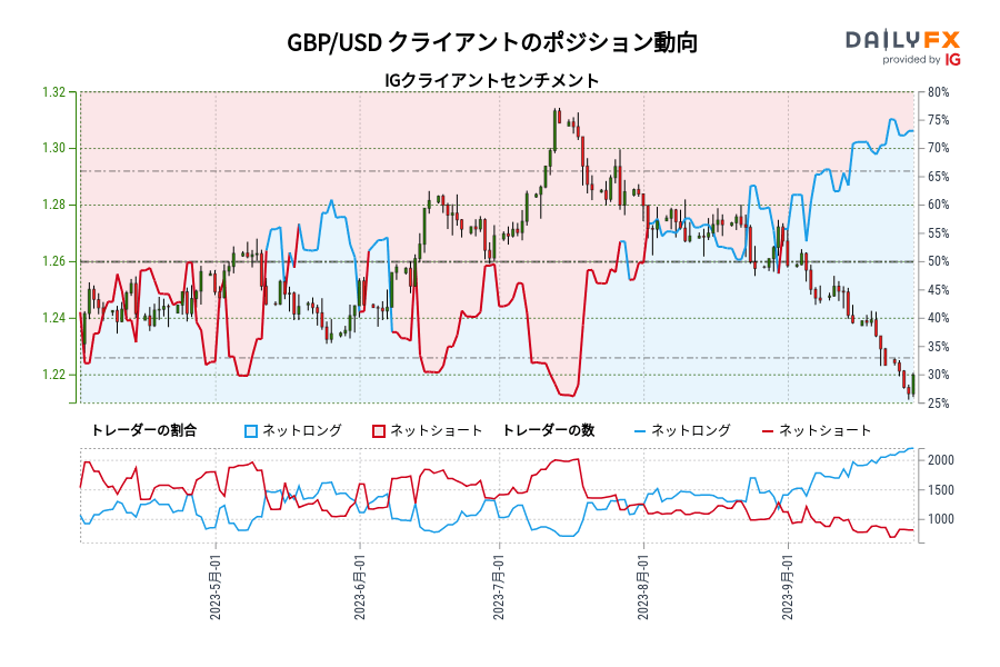GBP/USD クライアントのポジション動向