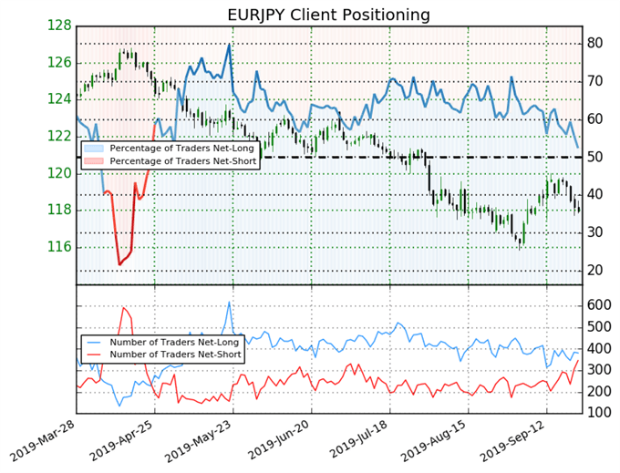 igcs, ig client sentiment index, igcs eurjpy, eurjpy price chart, eurjpy price forecast, eurjpy technical analysis