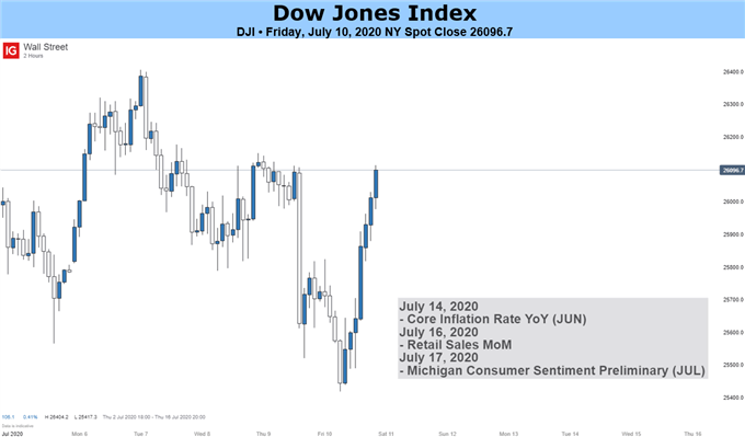 Dow Jones Index Chart