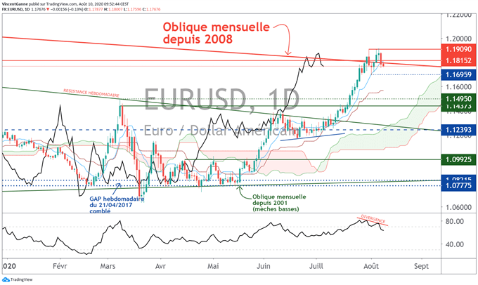 Le cours de l’euro dollar a engagé un retracement
