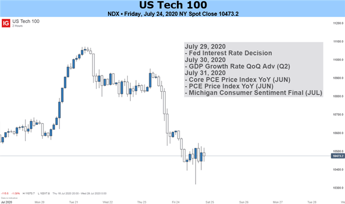 NDX Price Chart 