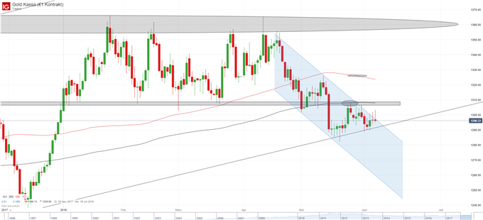 Gold Chart Tagesbasis