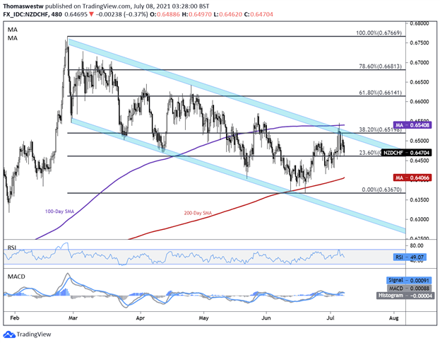 nzdchf chart 