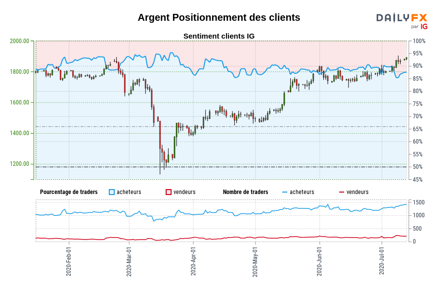 Argent Positionnement des clients