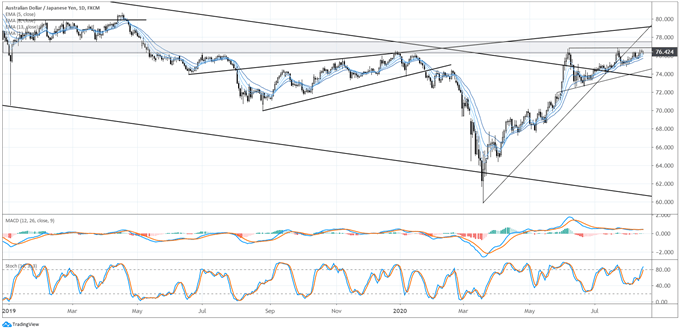 Weekly Japanese Yen Technical Forecast: Weakness Persists, Tough to Bet on Breakouts