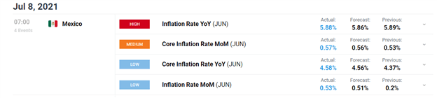 Mexico’s Annual Headline Inflation Cools, but Core CPI Jumps, USD/MXN Shrugs Off Data