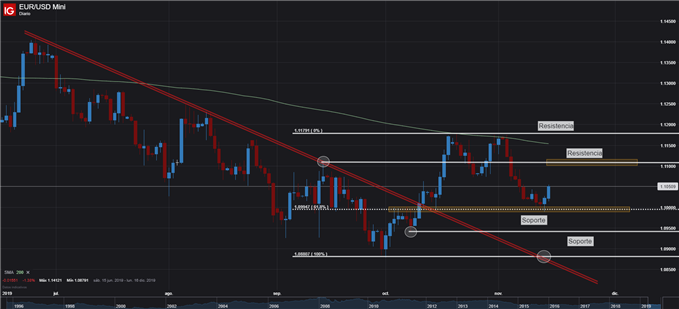 Gráfico técnico EUR/USD