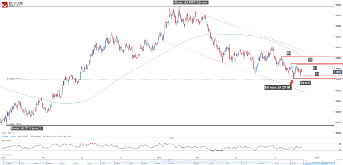 Gráfico técnico del EURUSD
