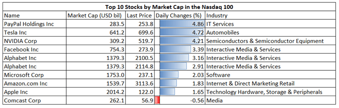 Nasdaq Rebound May Lead Hang Seng, ASX 200 Higher amid Tech Rally