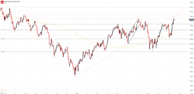 Dax 30 Price Chart