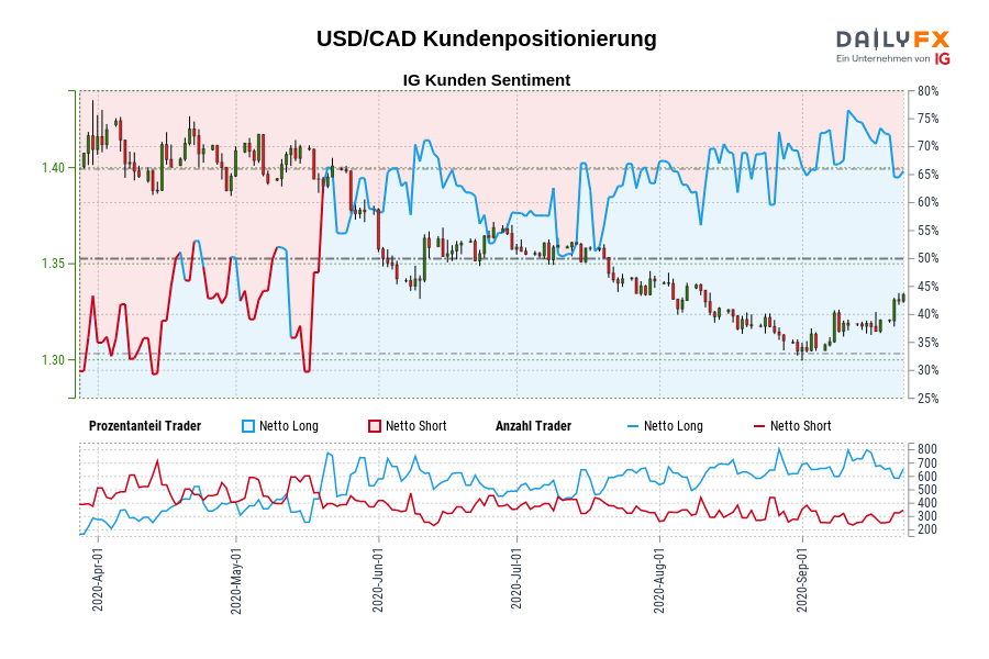 USD/CAD Kundenpositionierung