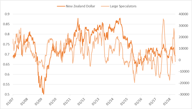 CoT: EUR/USD- und Rohölspekulanten verkaufen die fünfte Woche in Folge
