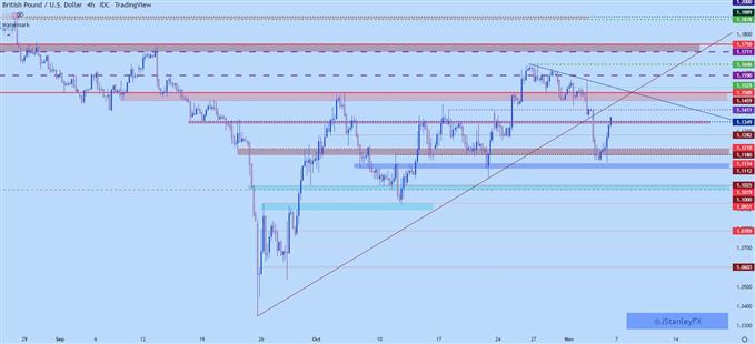 gbpusd h4 four hour chart