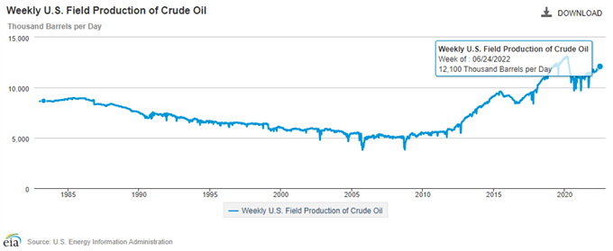 Hình ảnh của EIA Hàng tuần về sản xuất dầu thô của Hoa Kỳ