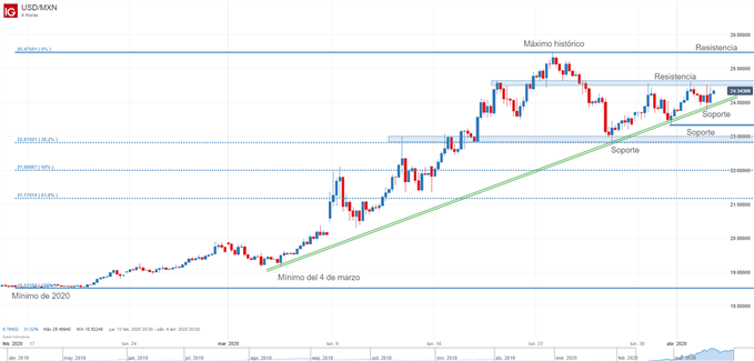 GRÁFICO TÉCNICO USDMXN 4 HORAS 2 DE ABRIL 2020