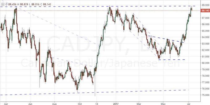 Strategy Video: The BoC Rate Decision Can Move More than USD/CAD