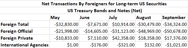 Net Transactions by Foreigners for Long-term US Securities 