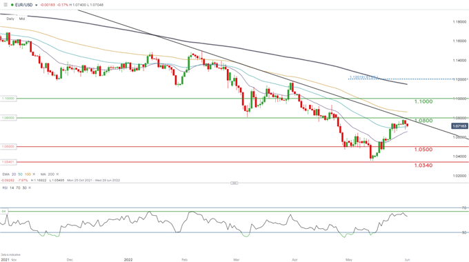 daily eurusd chart