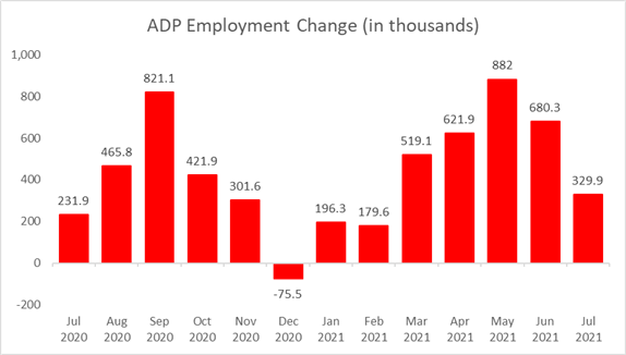 S&amp;P 500 Falls on Weaker ADP Jobs Report, Hang Seng to Open Flat 