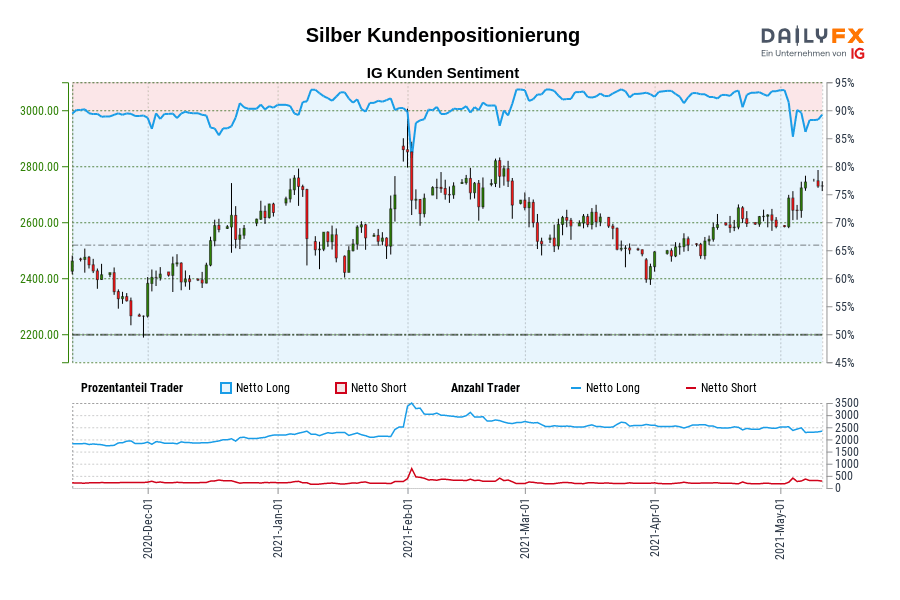 Silber Kundenpositionierung