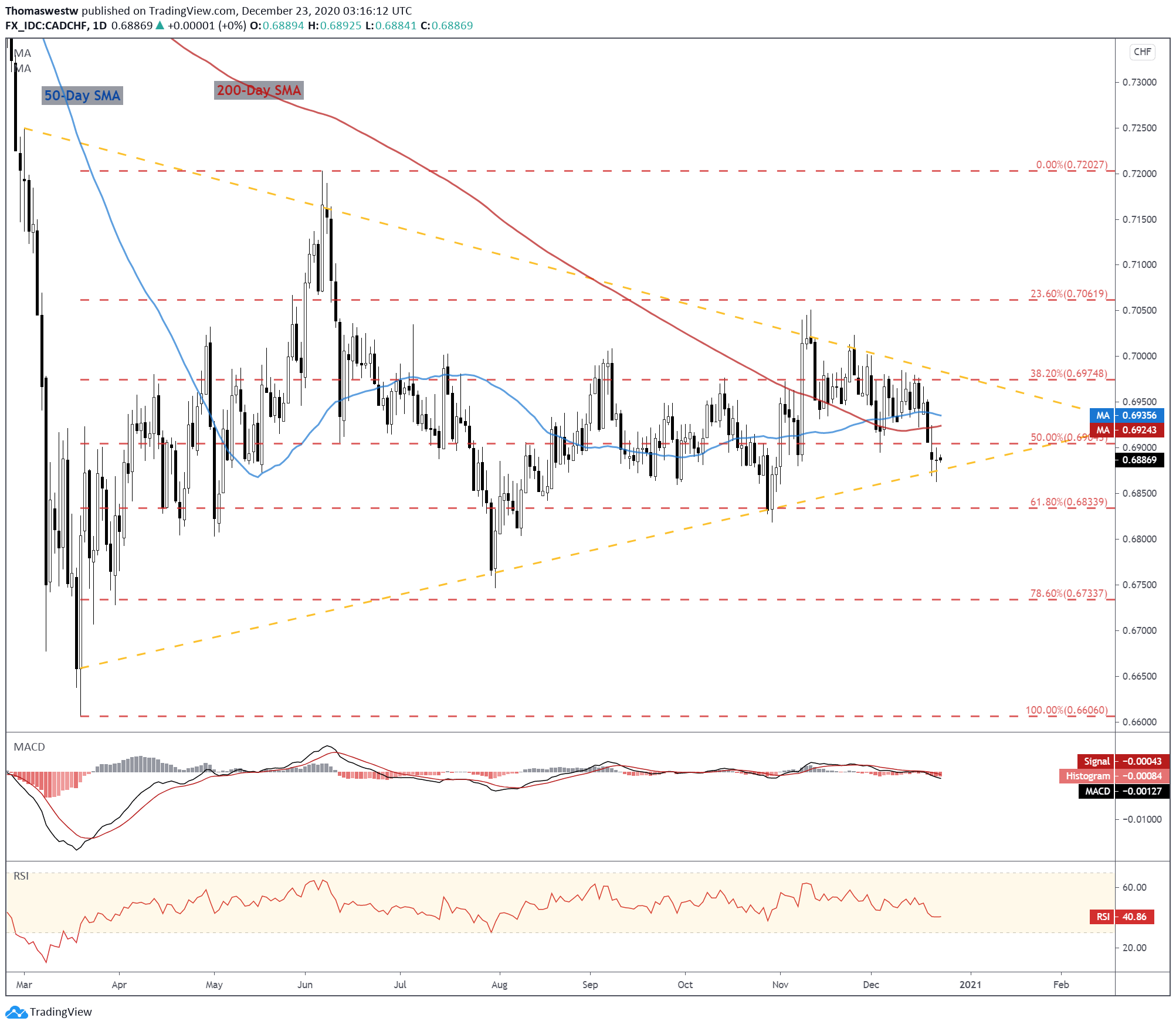 Swiss Franc Technical Analysis: NZD/CHF, CAD/CHF, AUD/CHF Setups to Watch