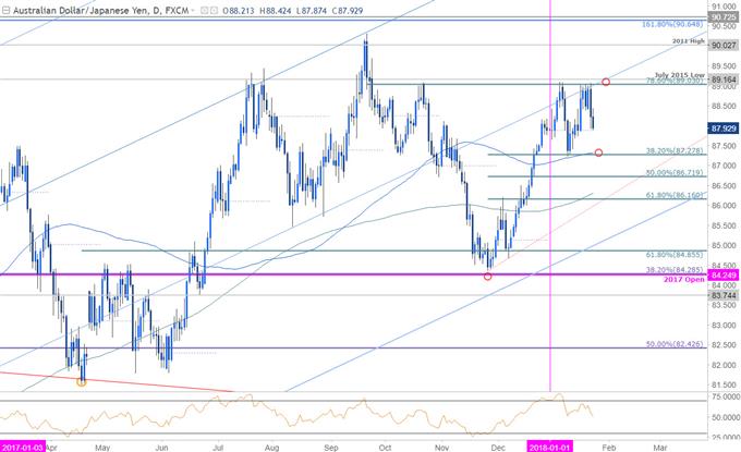 AUD/JPY Price Chart - Daily Timeframe