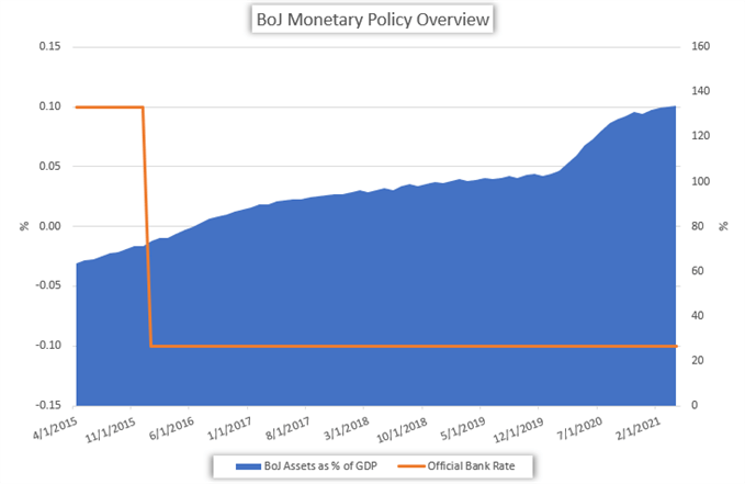 change in BoJ balance sheet due to quantitative easing