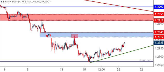 GBP/USD-Stundenchart