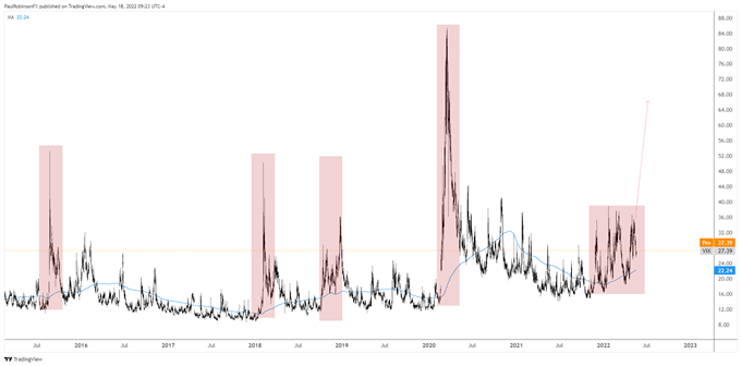 VIX daily chart