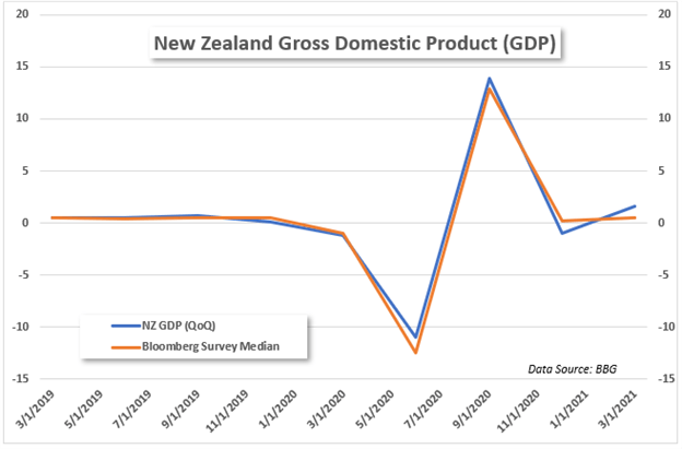 new zealand first quarter 2021 gross domestic product 