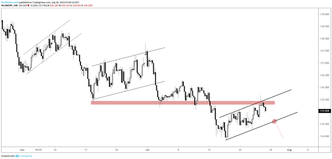 GBPJPY 4-hr Chart (Another bear-flag forming)