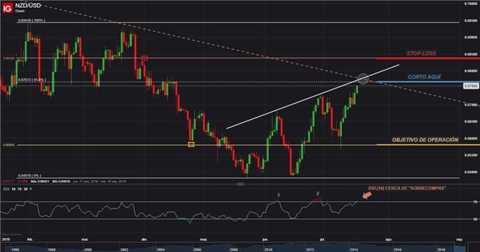 CONFIGURACIÓN OPERACIÓN CORTA NZDUSD CONFLUENCIA DE RESISTENCIAS