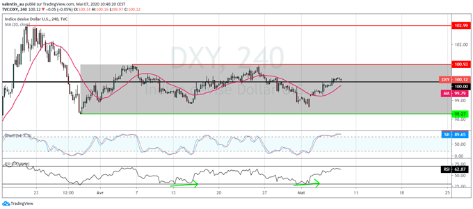 DXY : Le dollar reste solide avant le NFP