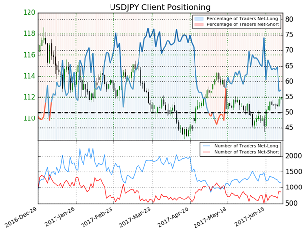 Kursanalyse USD/JPY: Fünf-Wochen-Hoch bei anhaltender Yen-Schwäche