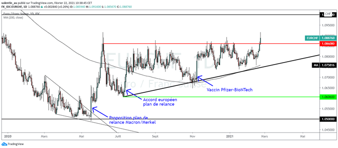 EUR/CHF : Regain d’optimisme sur l’euro qui atteint un plus haut de 8 mois face au franc suisse