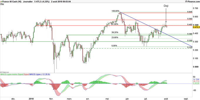 Cours du CAC 40 en données jurnalières