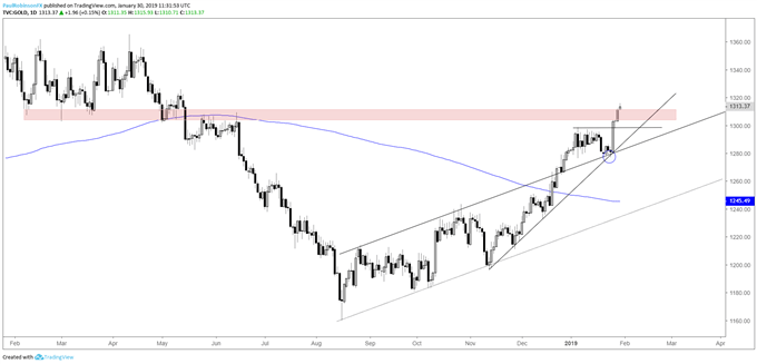 Gold daily chart, resistance from last year