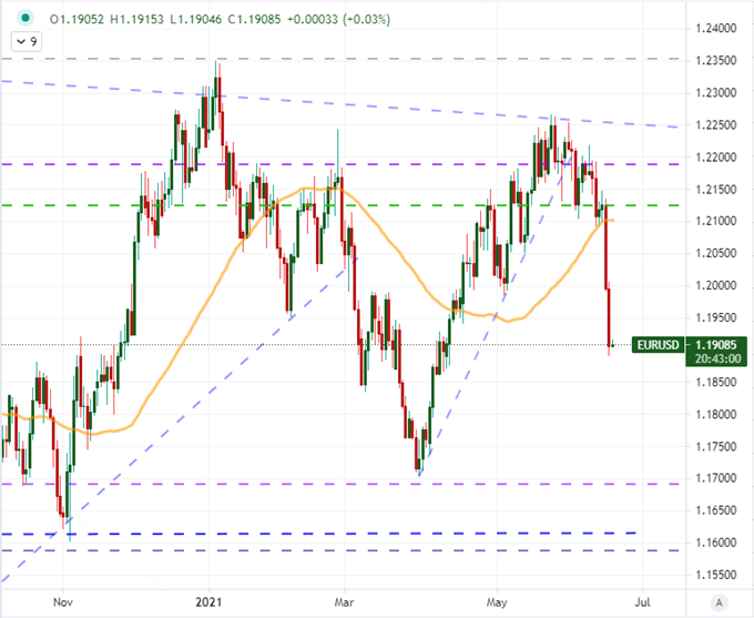 Dollar's Post-FOMC Rally Has Traders Weighing Trends, Risk Trends Lose Traction