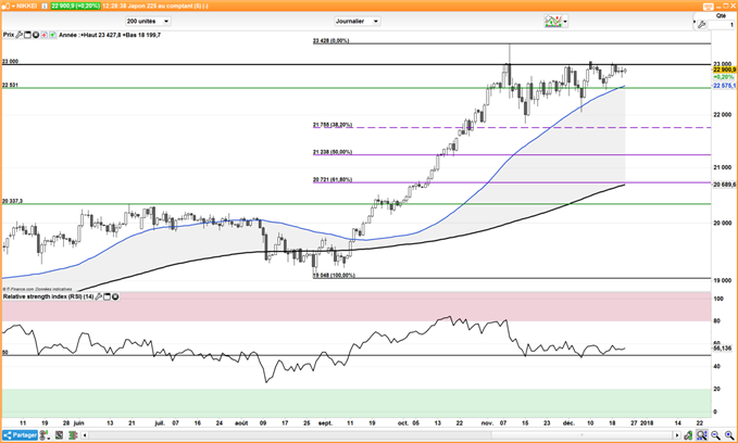 Analyse Indices : Dow Jones, EuroStoxx50, FTSE 100, Nikkei 225