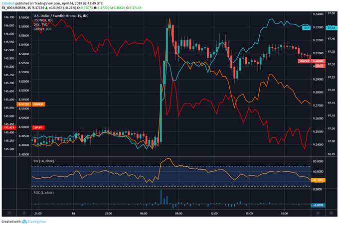 Chart Showing DXY, USD/SEK, USD/NOK, GBP/JPY