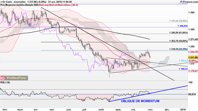 La hausse du dollar fait pression sur le cours de l'or