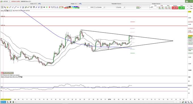 Bitcoin steckt kurzfristig in einer Keilformation 07.01.2019