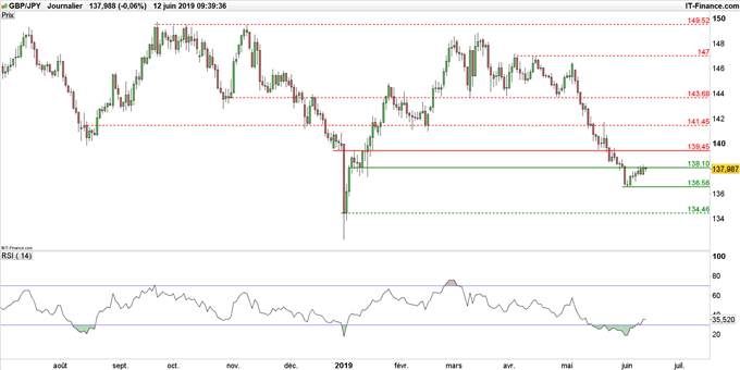 Graphique du cours GBP/JPY en données journalières