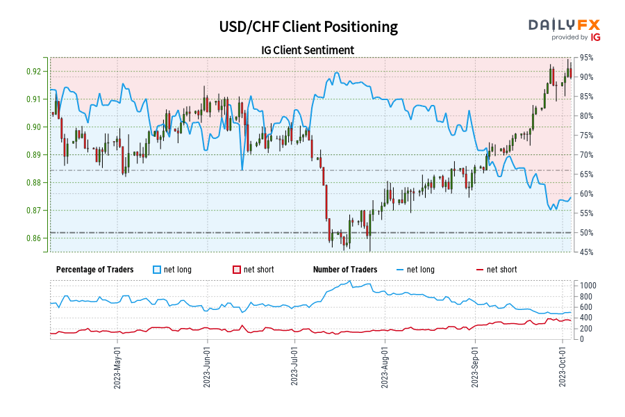 USD/CHF Client Positioning