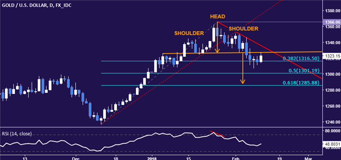 Gold Price Bounce May Unravel on US Infrastructure Plan