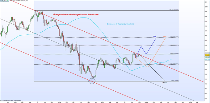 GBP/JPY: Bullen geben weiterhin den Ton an
