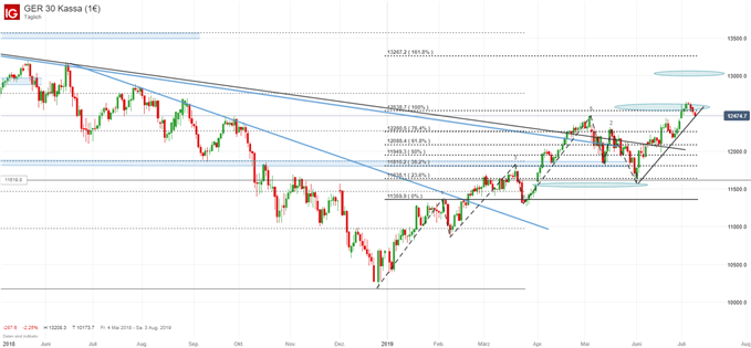 DAX Chartanalyse auf Tagesbasis