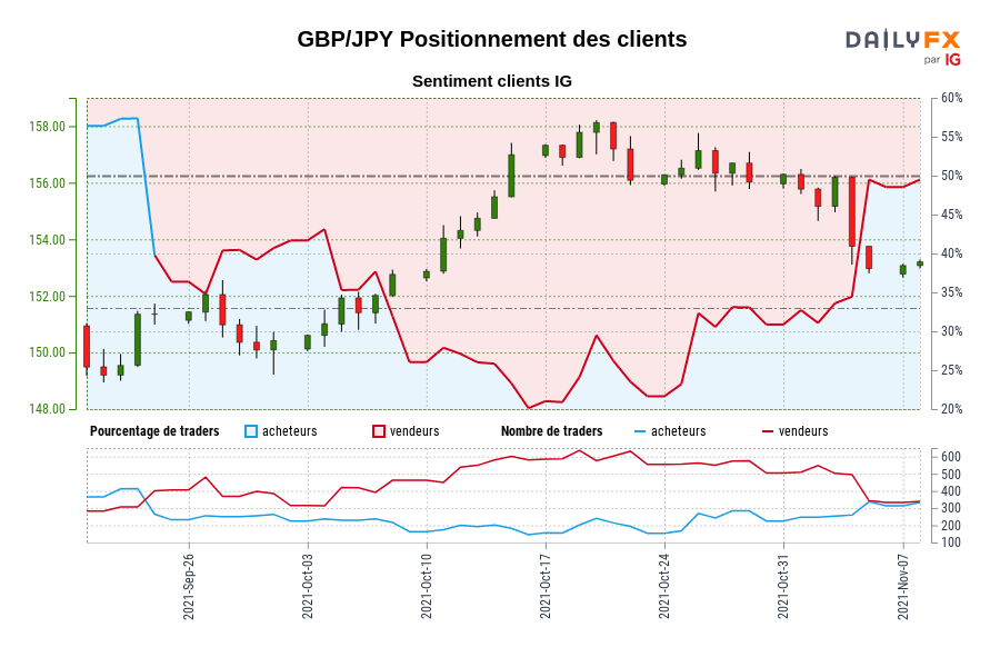 GBP/JPY Positionnement des clients