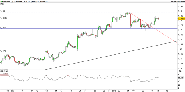 EUR/USD : l’inflation US passée, l’euro-dollar peut relancer sa tendance haussière